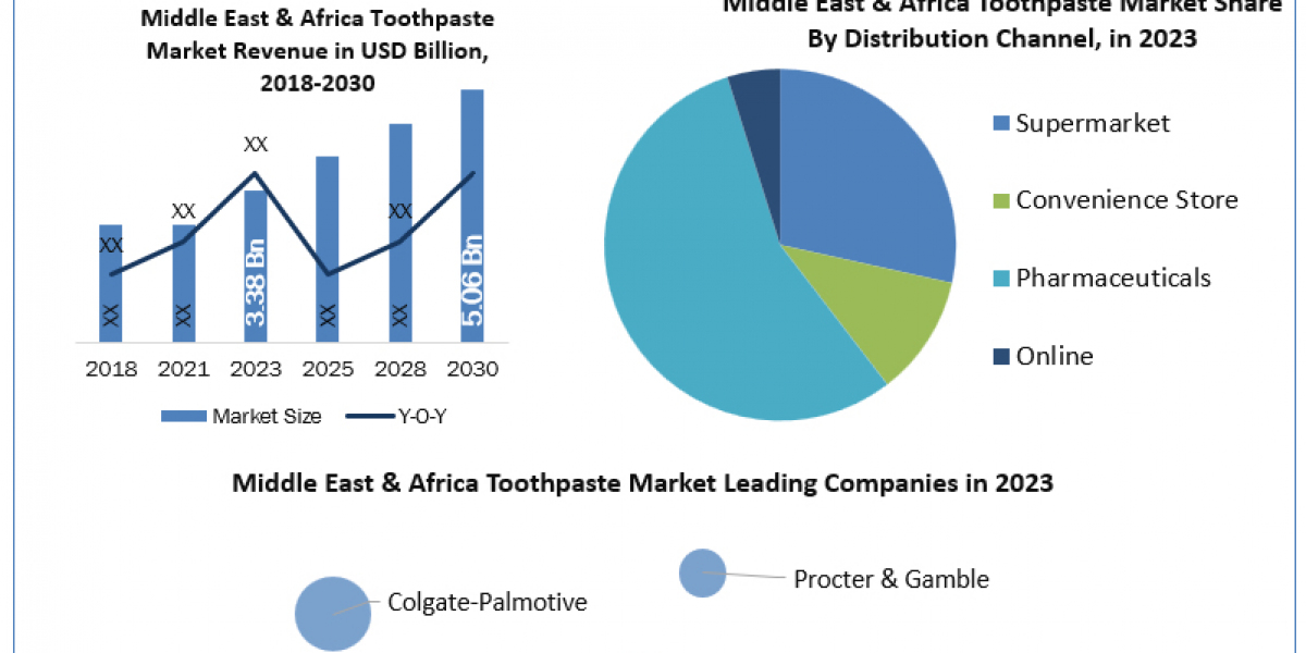 Middle East & Africa Toothpaste Market Size, Forecasting Share and Scope for 2024-2030