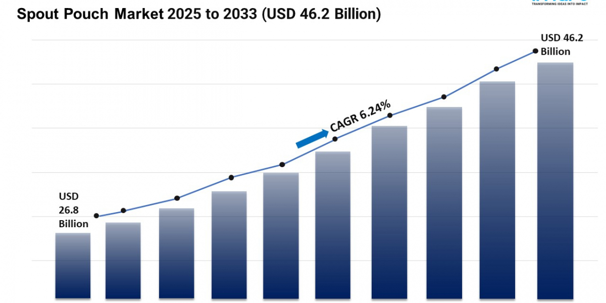 Spout Pouch Market Report 2025 | Trends, Forecast by 2033