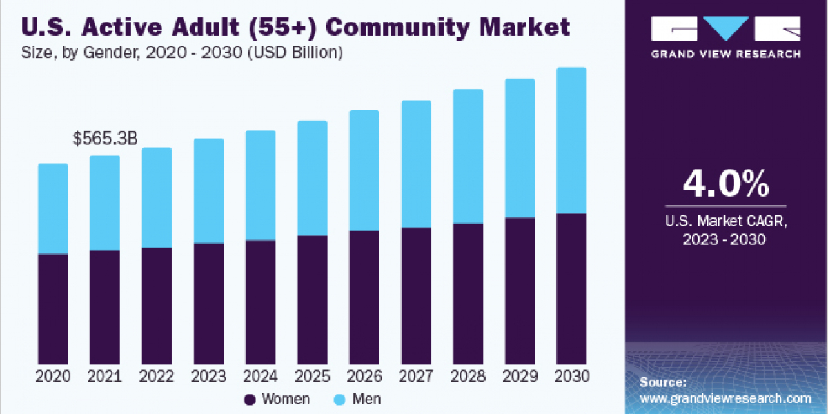 U.S. Active Adult (55+) Community Market 2030: The Demand for Active Living Amenities