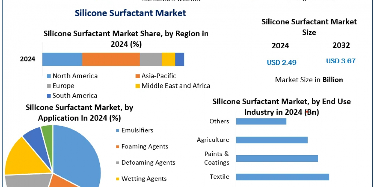 Global Silicone Surfactant Market: Trends, Opportunities, and Challenges