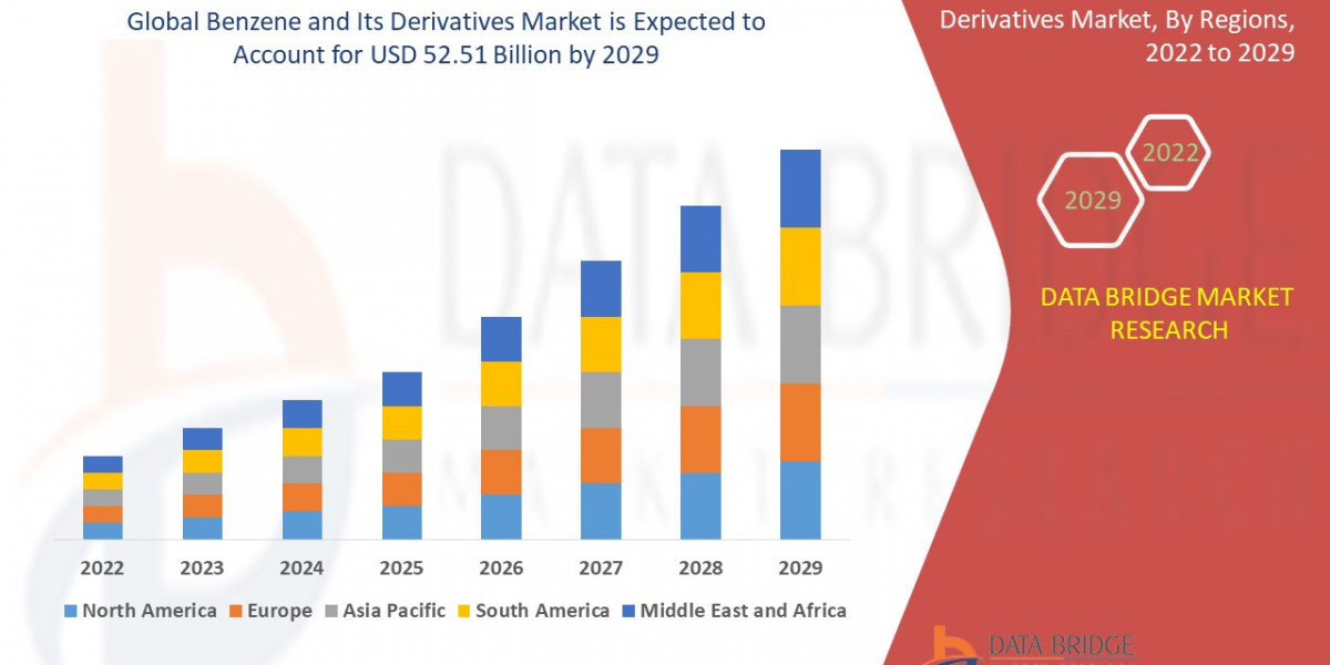 Benzene and Its Derivatives Market CAGR of 5.60% during the forecast period.