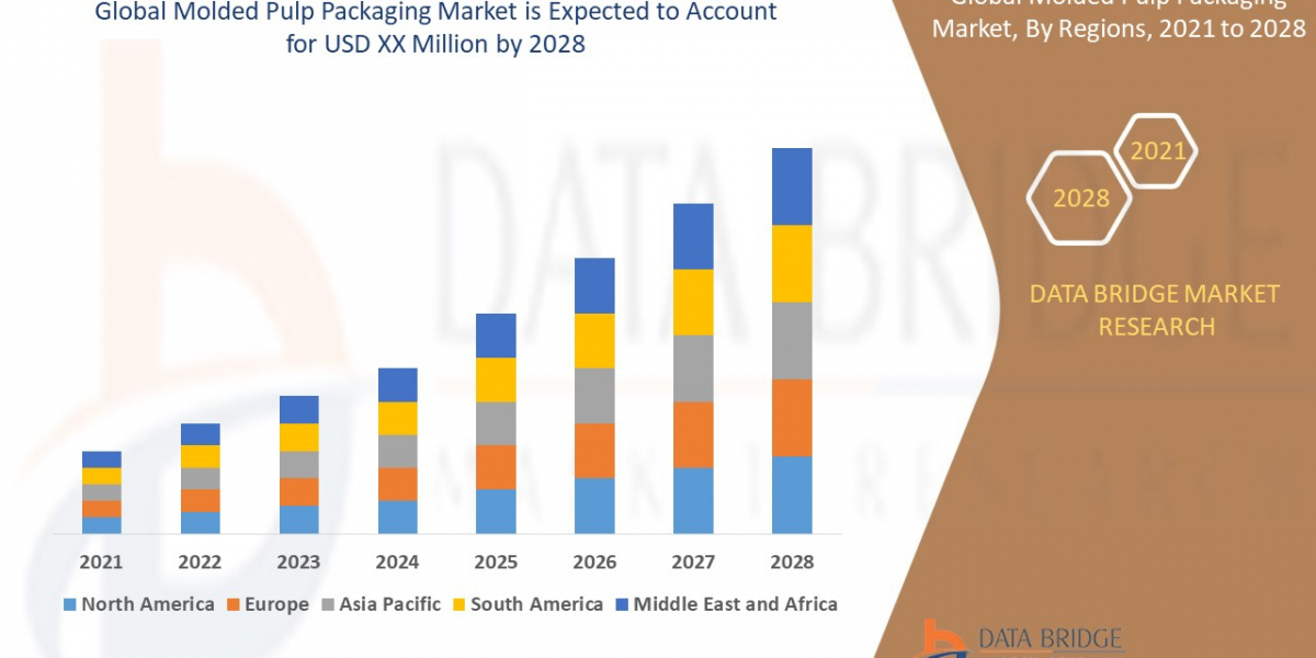 Molded Pulp Packaging Market growth at a rate of 5.25% in the forecast period of 2021 to 2028.