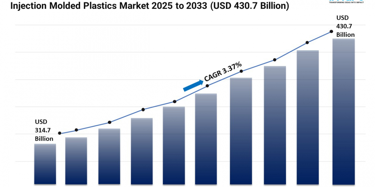 Injection Molded Plastics Market Share, Demand, Trends and Forecast 2025-2033