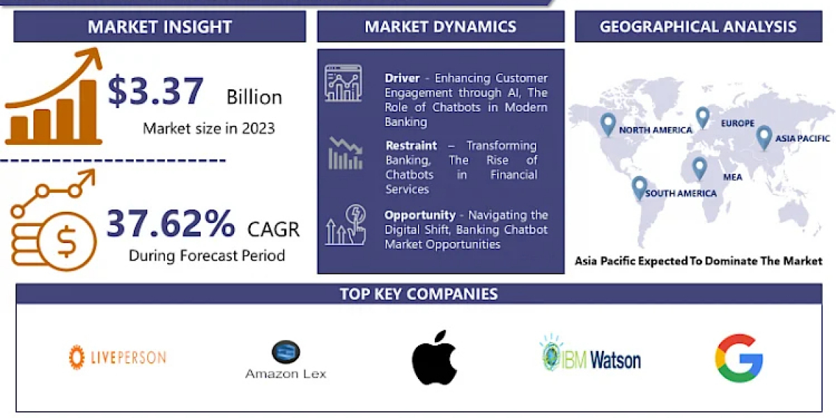 Chatbot for Banking Market Is Growing At A Healthy CAGR Of 37.62% Forecast Period Of 2024-2032