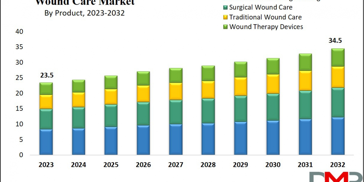 Global Wound Care Market Analysis Business Revenue Forecast Size Leading Competitors And Growth Trends