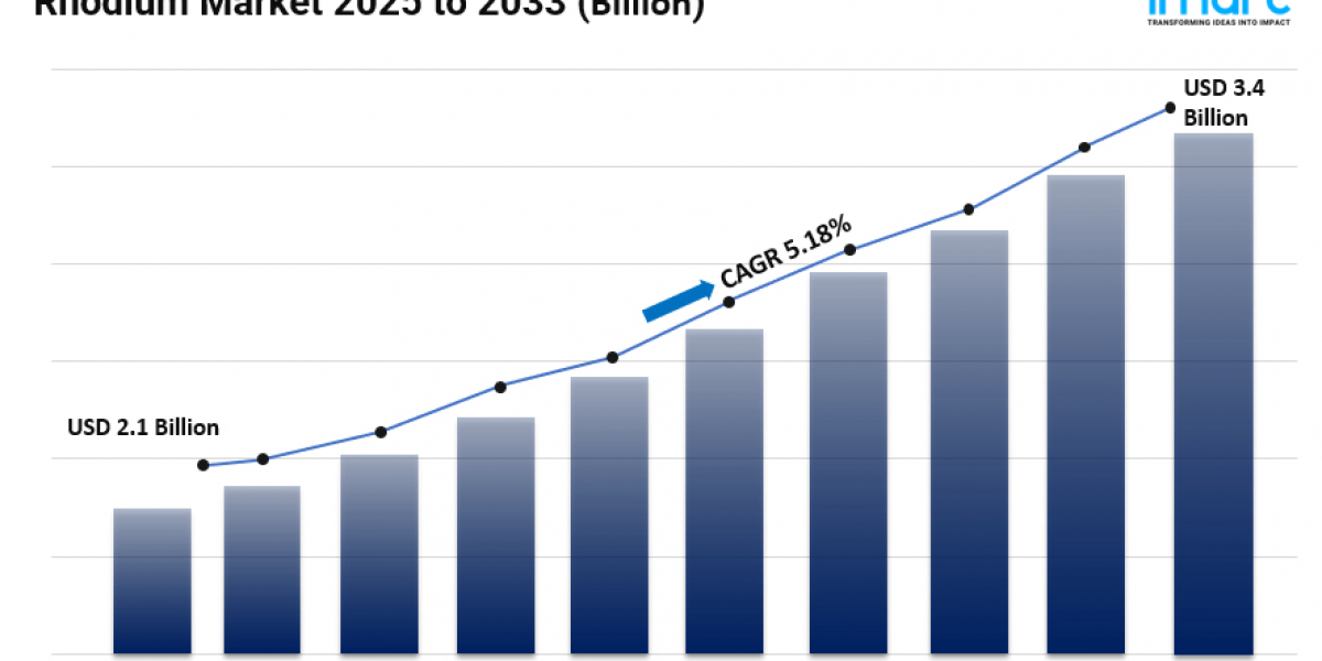 Rhodium Market Share, Size, Global Industry Overview, Growth and Forecast 2025-2033