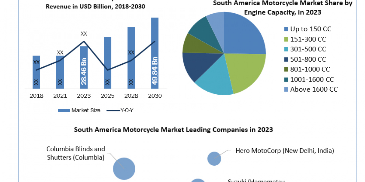 South America Motorcycle Market 	Data Decoded: Segmentation, Outlook, and Overview for Business Success | 2024-2030