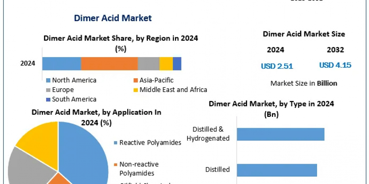 Dimer Acid Market Analysis: Market Dynamics, Key Players, and Emerging Trends