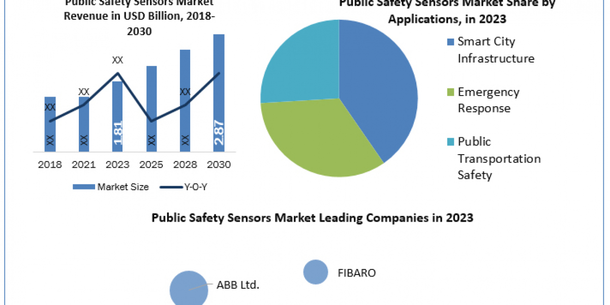 Public Safety Sensors Market 	Investment Opportunities, Future Trends, Business Demand and Growth Forecast 2030