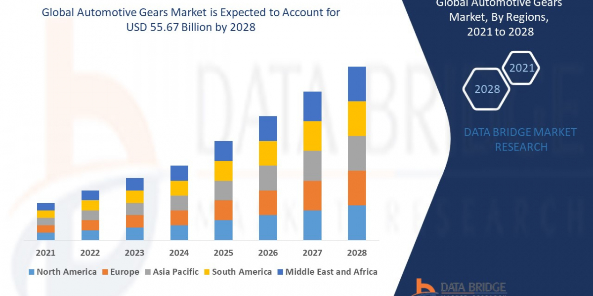 Automotive Gears Market would exhibit a CAGR of 5.63% by 2028