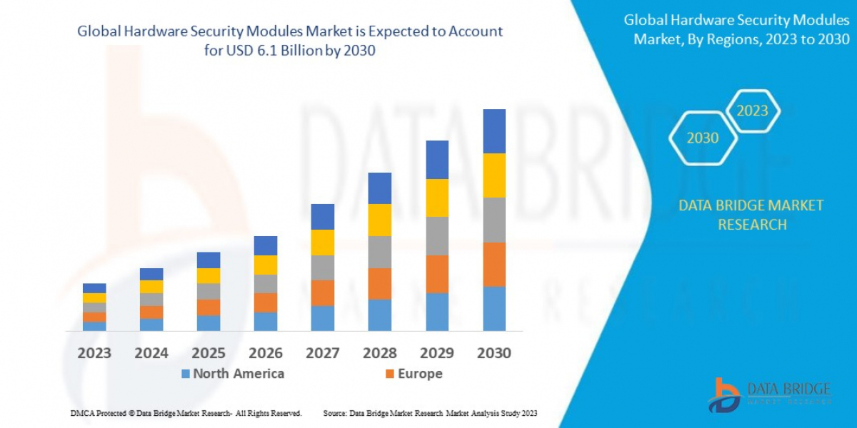 Hardware Security Modules Market expected to reach USD 6.1 billion by 2030