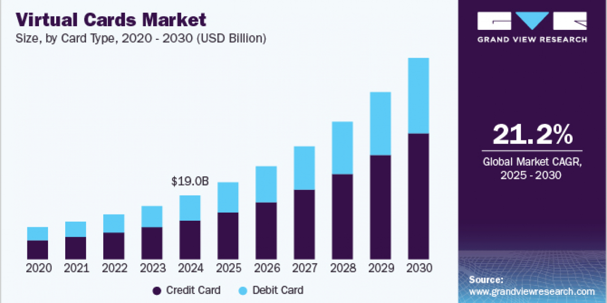 Virtual Cards Market 2030: The Evolution of Payment Methods in Retail