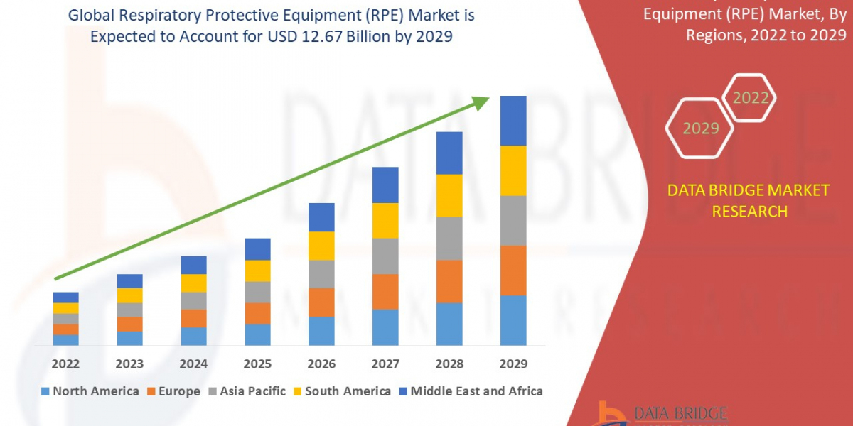 Respiratory Protective Equipment (RPE) Market Dynamics: Key Drivers and Restraints 2022 –2029