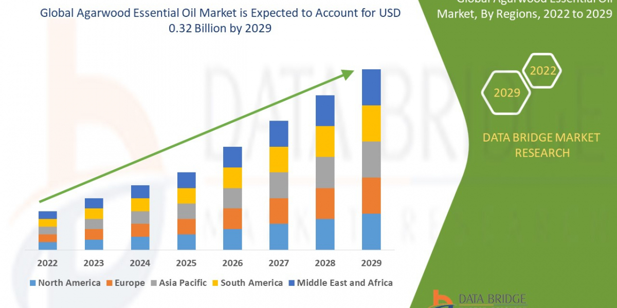 Agarwood Essential Oil Market: Size, Share, and Future Growth 2022 –2029