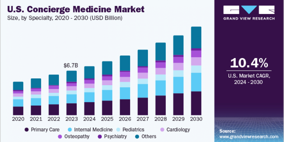 U.S. Concierge Medicine Market 2030: Trends in Pediatric and Family Concierge Services