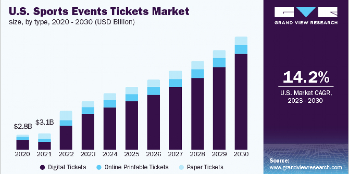 Sports Events Tickets Market 2030: The Role of Smartphones in Revolutionizing Ticketing