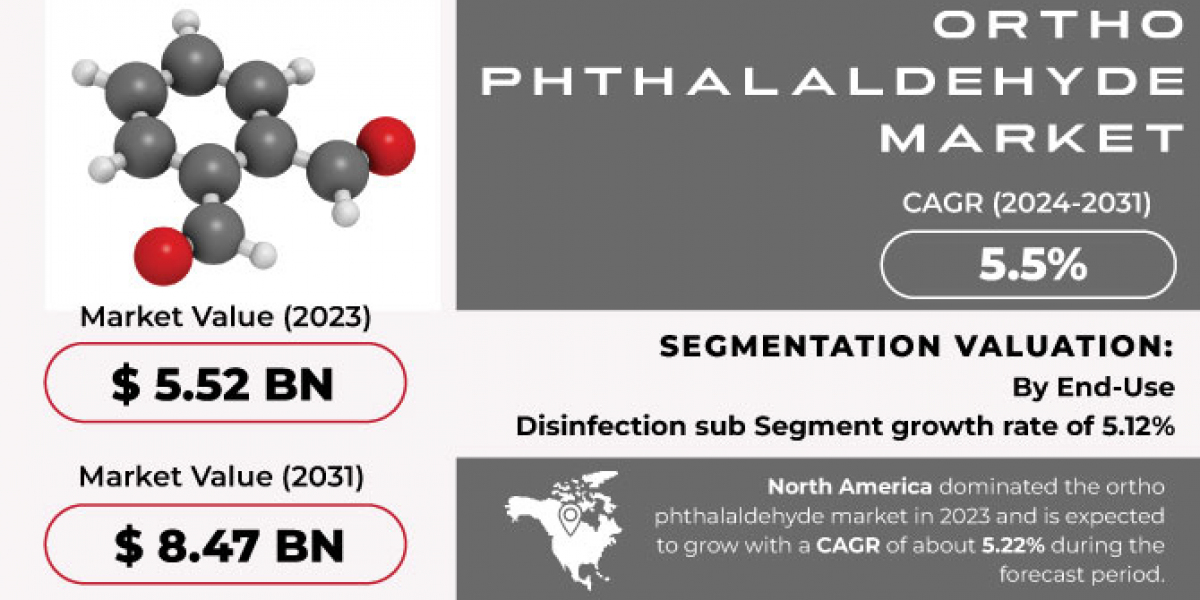 Ortho Phthalaldehyde Market Outlook: Drivers, Restraints, and Opportunities