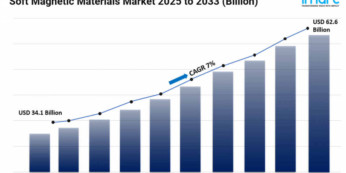 Soft Magnetic Materials Market Size, Trends, Key Players, Opportunity and Forecast 2025-2033