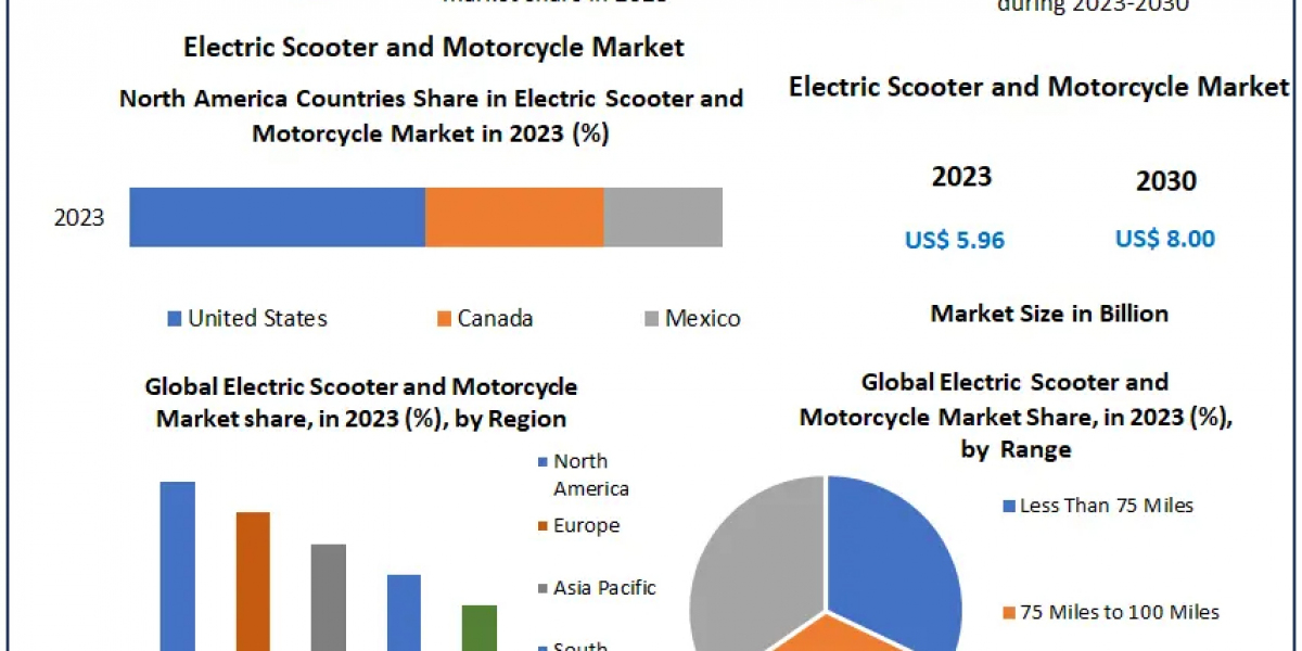 Electric Scooter and Motorcycle Market Forecast: Expected to Grow at a 4.3% CAGR from 2023 to 2030