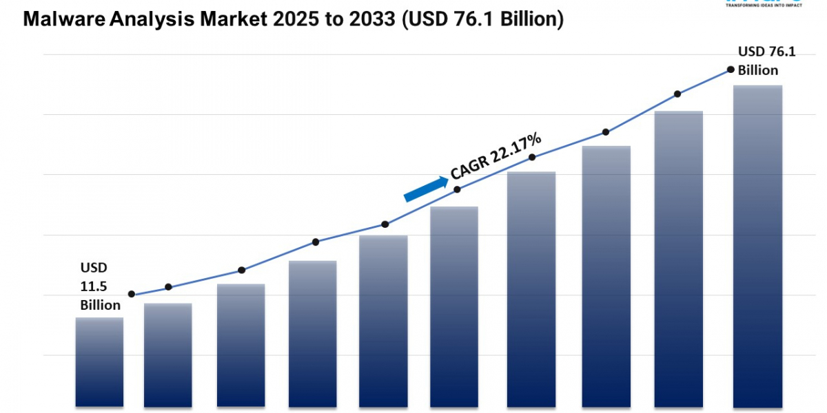 Malware Analysis Market Size, Share, Growth, and Forecast 2025-2033