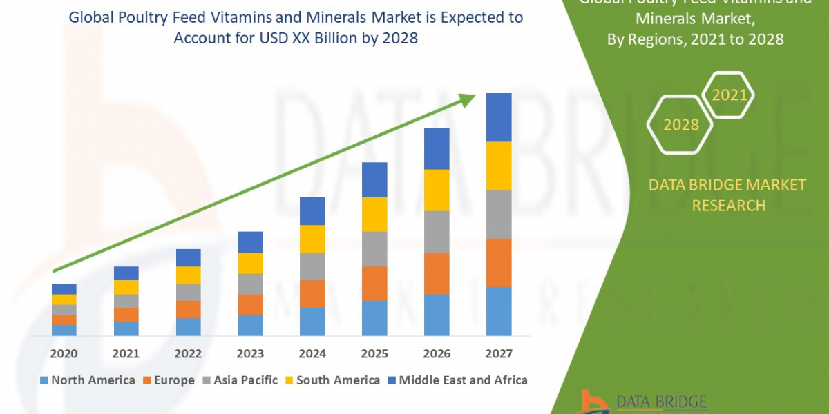 Poultry Feed Vitamins and Minerals Market: Size, Share, and Future Growth 2021 –2028