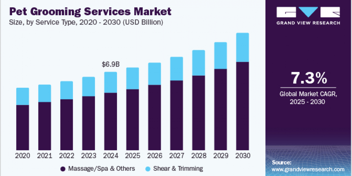 Pet Grooming Services Market 2030: How to Choose the Right Grooming Services for Your Pet