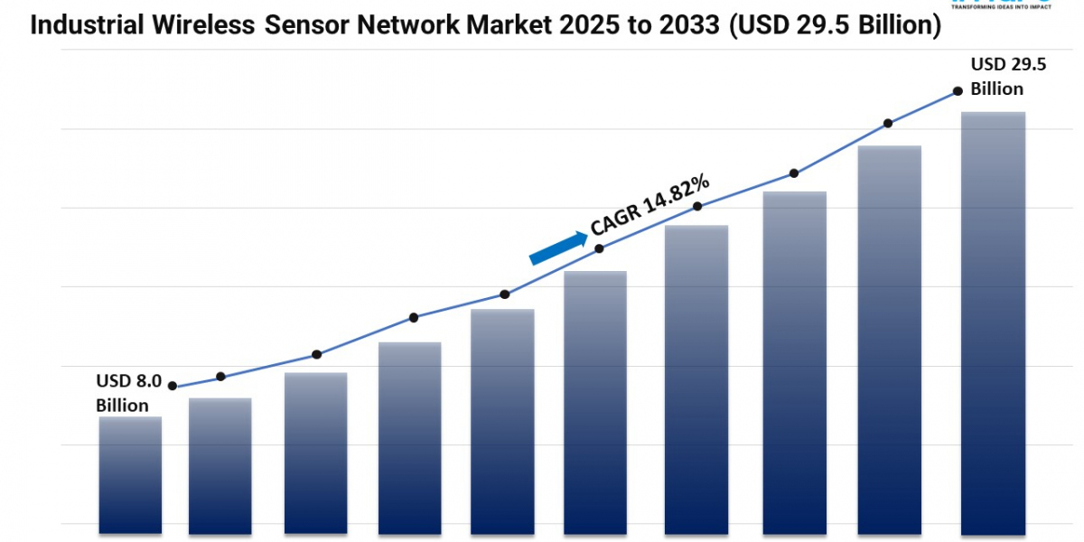 Industrial Wireless Sensor Network Market Share 2025 | Forecast by 2033