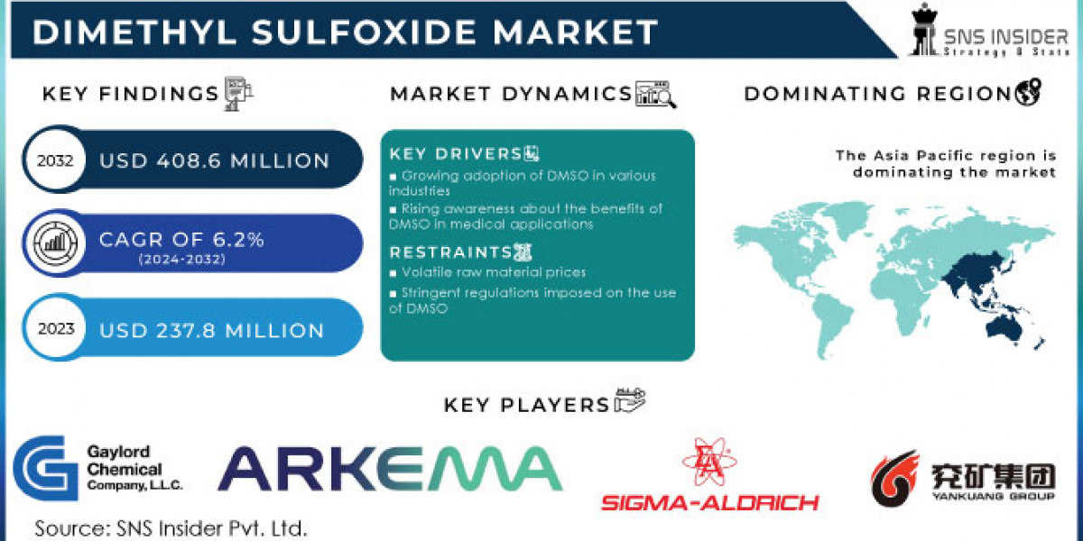 Dimethyl Sulfoxide Market: Exploring the Future of DMSO in Healthcare and Industry