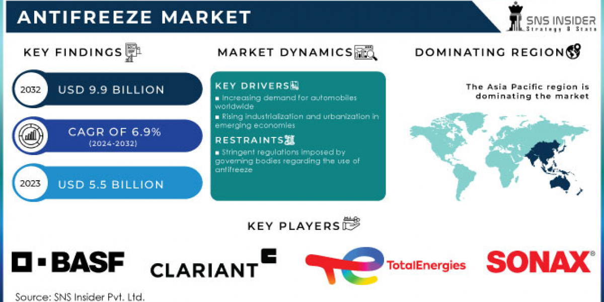 Antifreeze Market: Future Trends in Automotive and Industrial Applications