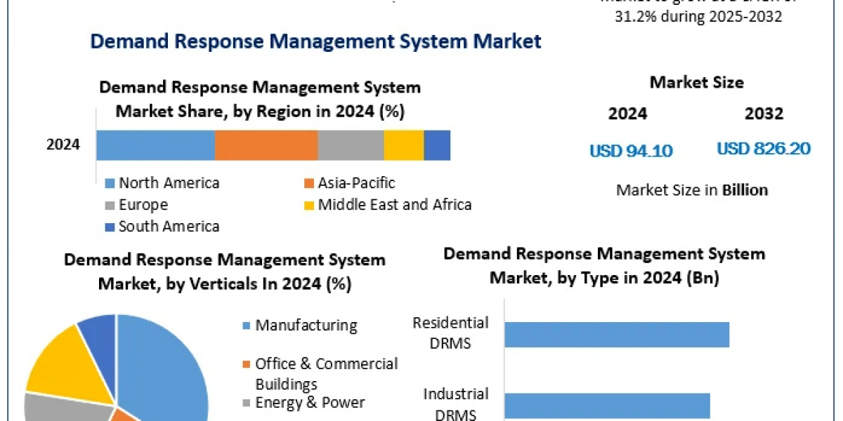 Demand Response Management System Market: Key Drivers and Growth Insights for 2025