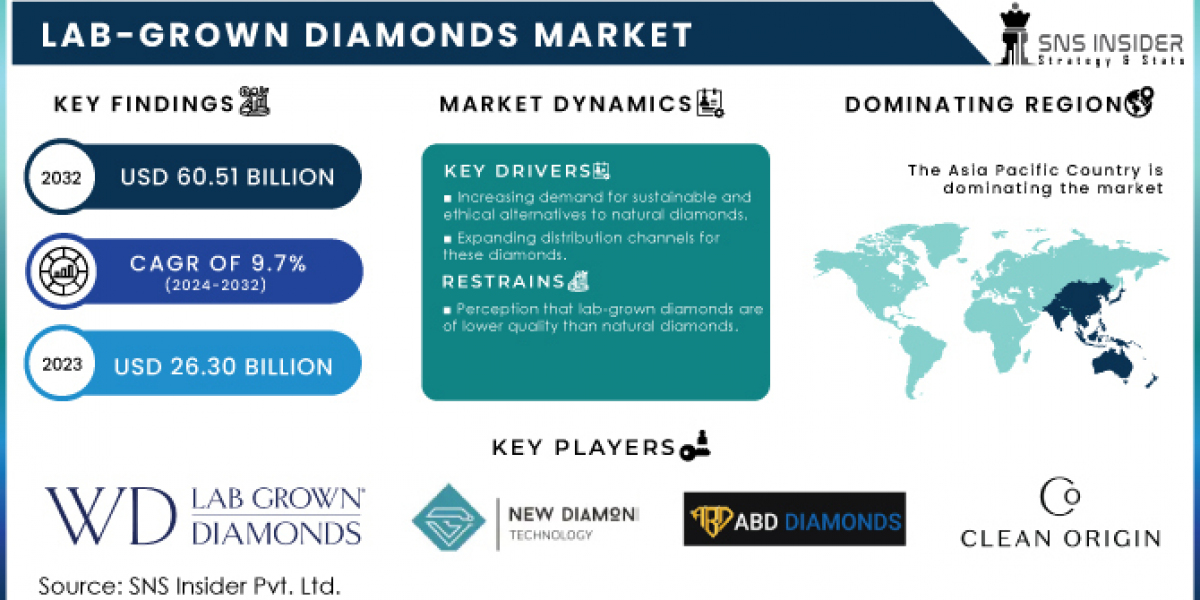 Lab-Grown Diamonds Market Forecast: Sustainable Luxury Growth