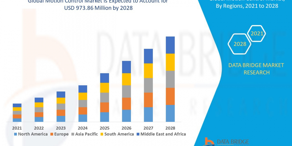 Motion Control Market: Size, Share, and Future Growth 2021 –2028