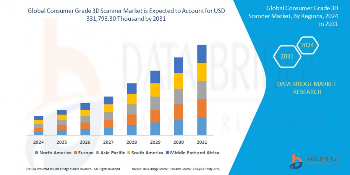 Consumer Grade 3D Scanner Market  CAGR of 9.6% during the forecast period 2024 to 2031.