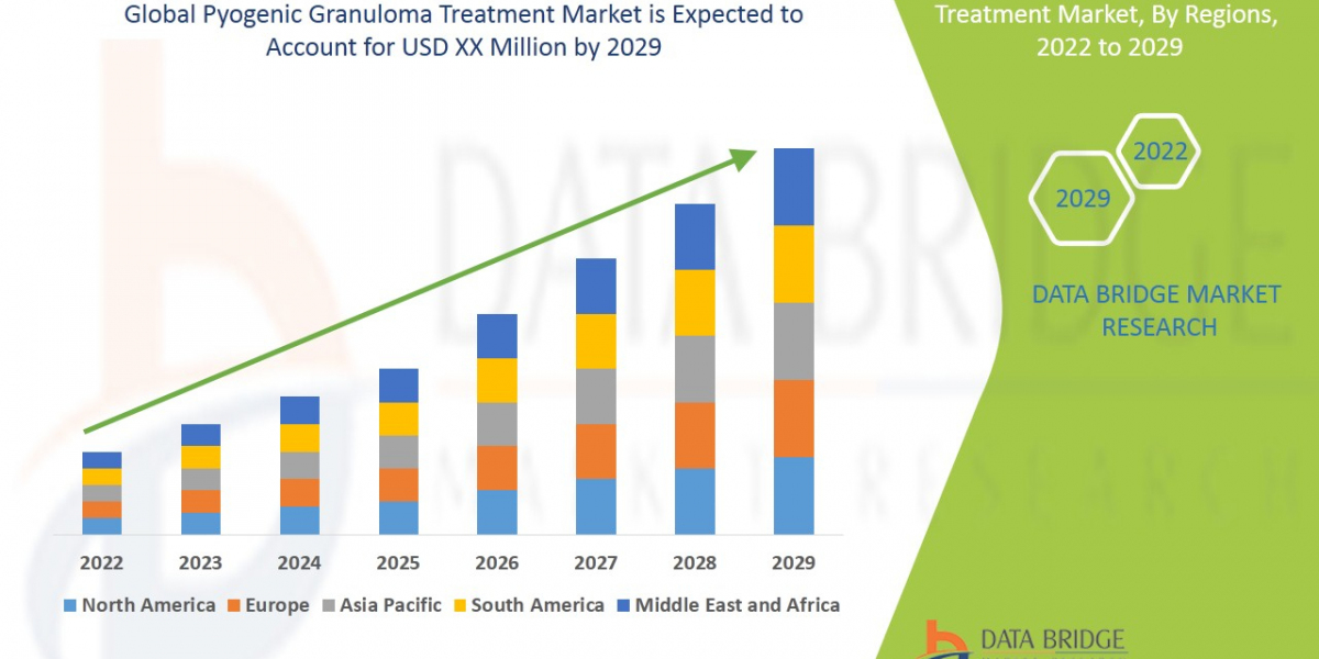 Pyogenic Granuloma Treatment Market  growth at a rate of 6.30% in the forecast period of 2022 to 2029.