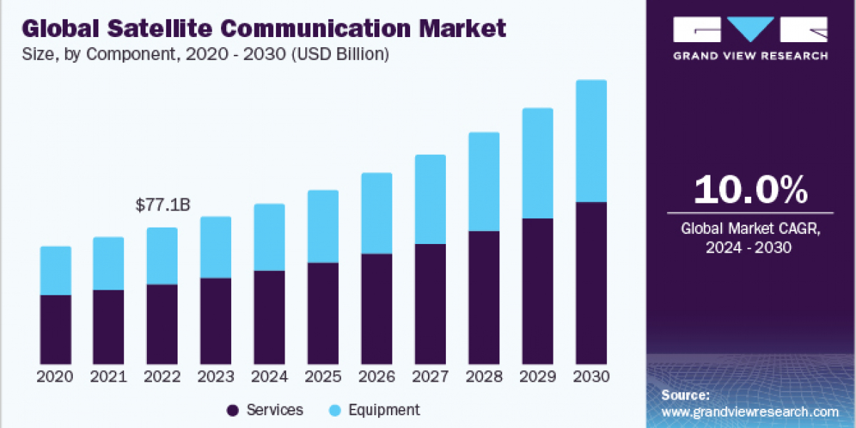 Satellite Communication Market 2030: The Expansion of Coverage in Remote Regions