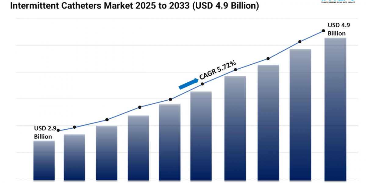 Intermittent Catheters Market Share, Demand, Trends and Forecast 2025-2033