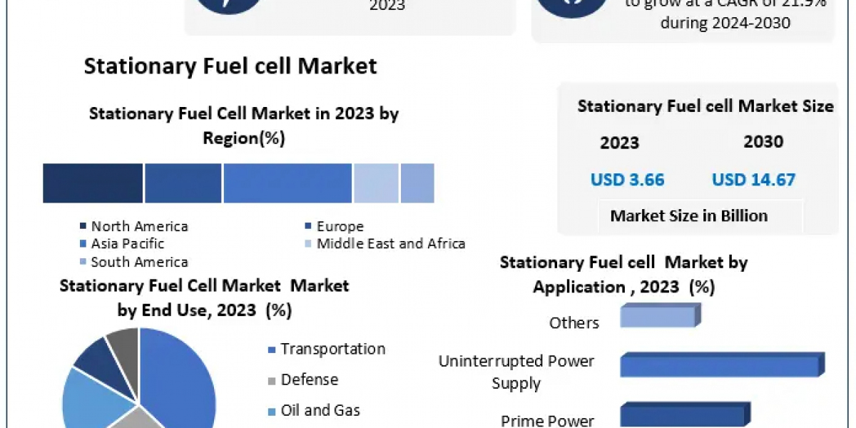 Stationary Fuel Cell Market Growth: 21.9% CAGR Forecast (2023-2030)