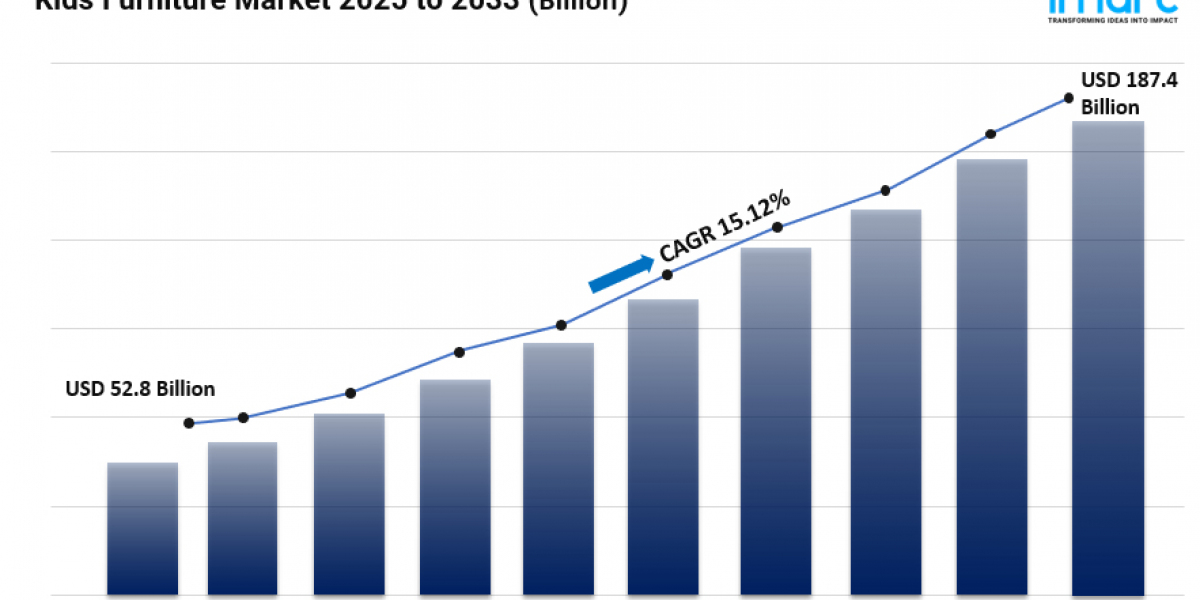 Kids Furniture Market Share, Size, In-Depth Analysis, Opportunity and Forecast 2025-2033