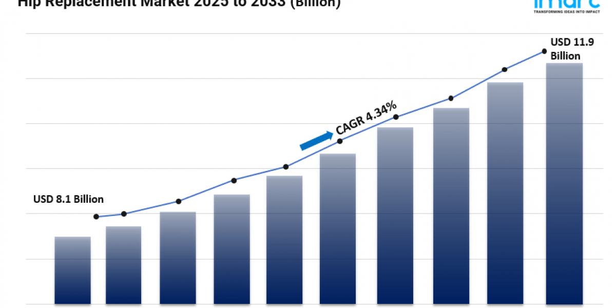 Hip Replacement Market Share, Size, In-Depth Analysis, Opportunity and Forecast 2025-2033