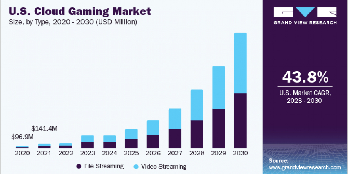 Cloud Gaming Market 2030: The Global Race for Cloud Gaming Supremacy