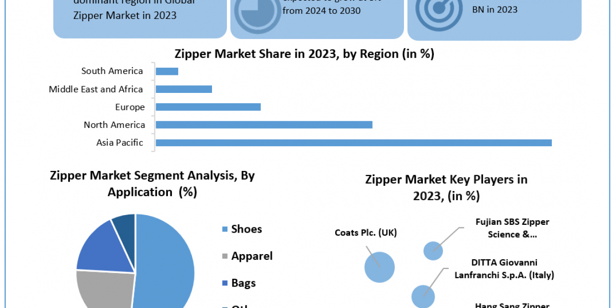 Zipper Market 	Worth the Numbers: Size, Share, Revenue, and Statistics Overview | 2024-2030