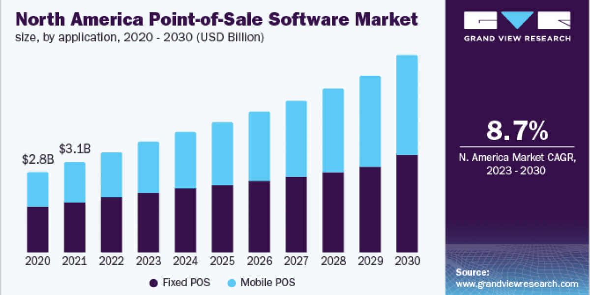 Point-of-Sale Software Market 2030: The Battle Between Fixed and Mobile Systems