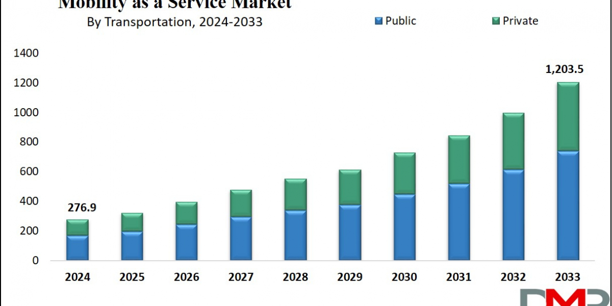 Global Mobility as a Service Market Analysis Business Revenue Forecast Size Leading Competitors And Growth Trends