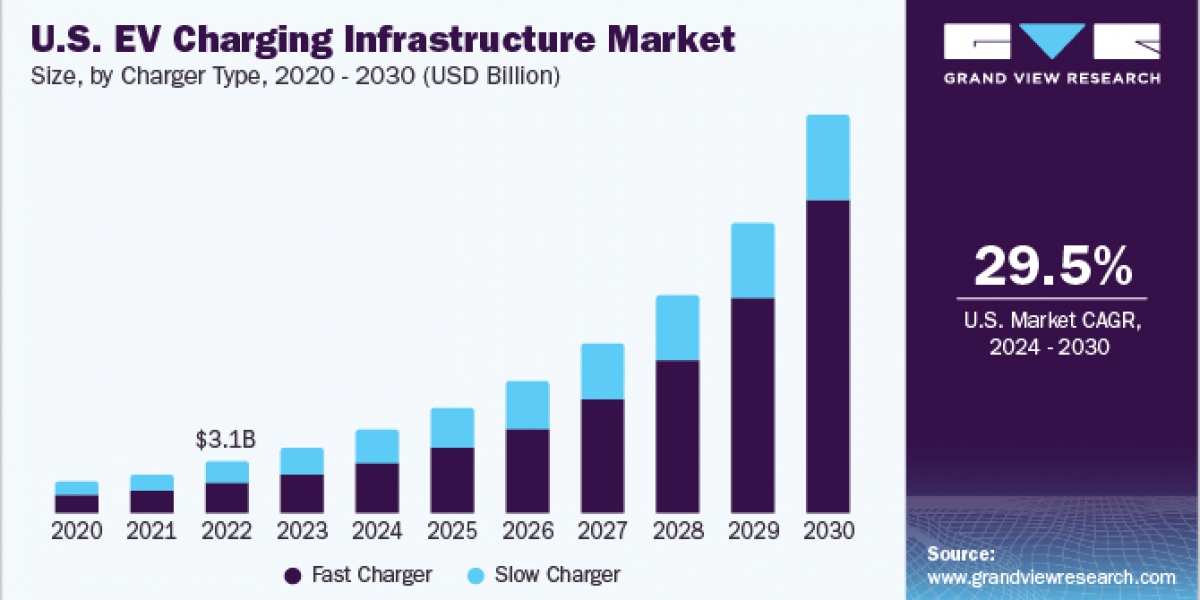 EV Charging Infrastructure Market 2030: The Impact of Battery Technology on Charging Solutions