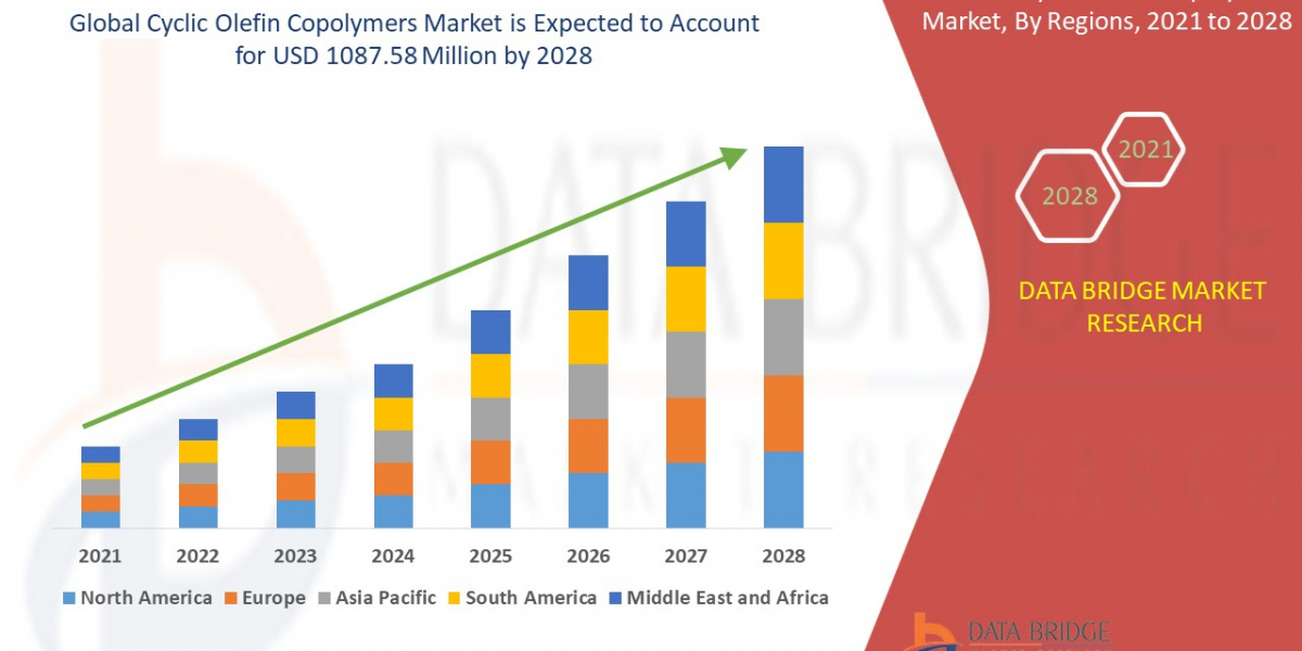 Cyclic Olefin Copolymers Market Size, Share, and Growth Opportunities 2028