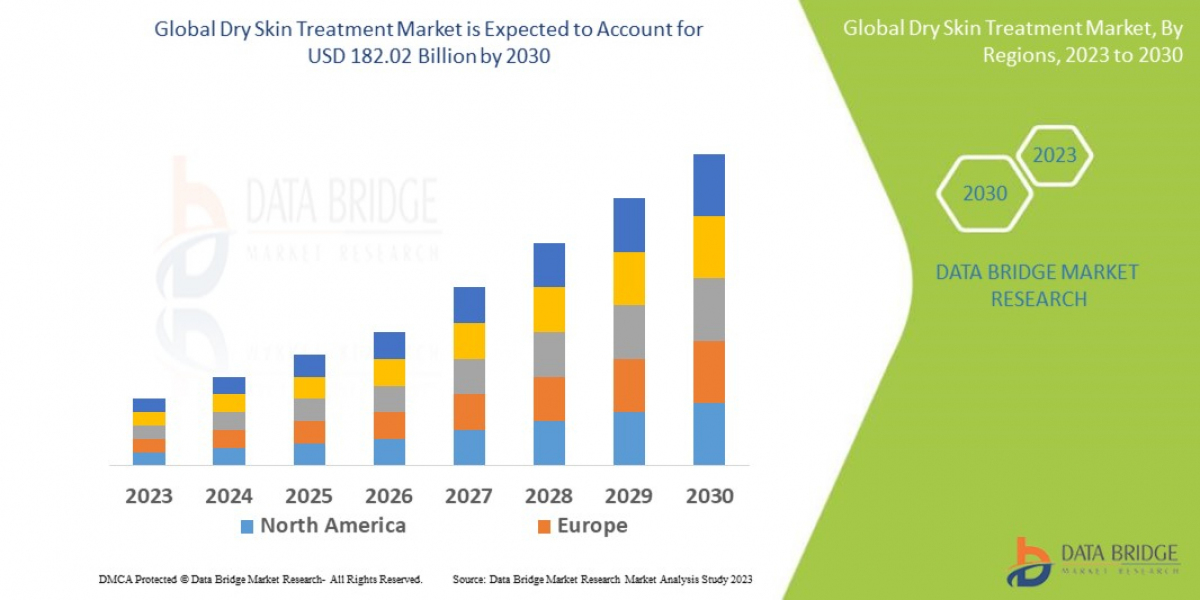 Dry Skin Treatment  Market Dynamics: Key Drivers and Restraints 2030