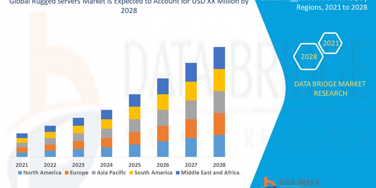 Rugged Servers Market growth at a rate of 6.10% in the forecast period of 2021 to 2028.