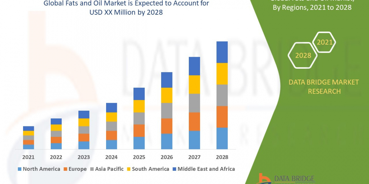 Fats and Oil Market CAGR of 4.08% in the forecast period of 2021 to 2028.