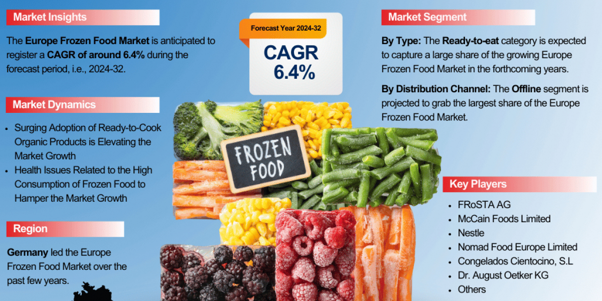 Europe Frozen Food Industry Analysis: Market Share, Size & Forecast 2024-2032– The Report Cube