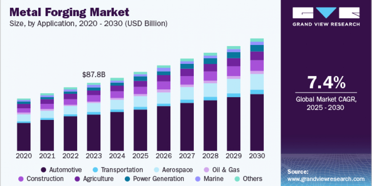 Metal Forging Market 2030: Analyzing the Market's Competitive Edge